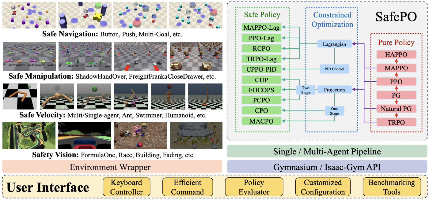Safety-Gymnasium: A Unified Safe Reinforcement Learning Benchmark