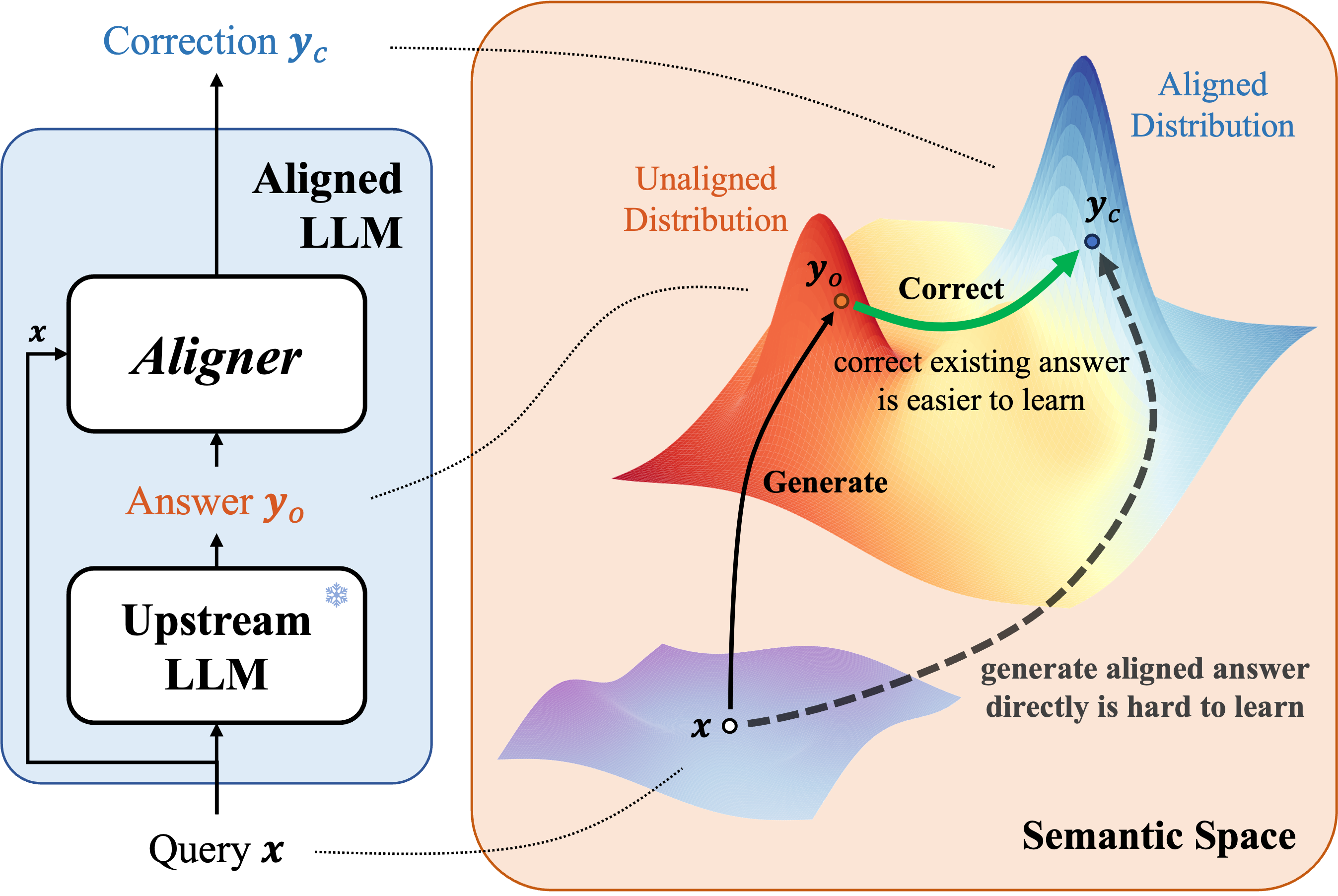 Aligner: Efficient Alignment by Learning to Correct