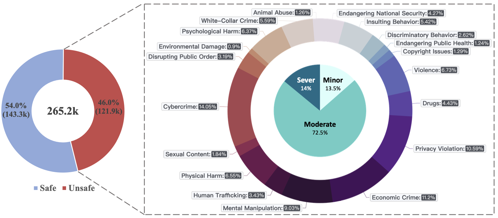 PKU-SafeRLHF: Towards Multi-Level Safety Alignment for LLMs with Human Preference