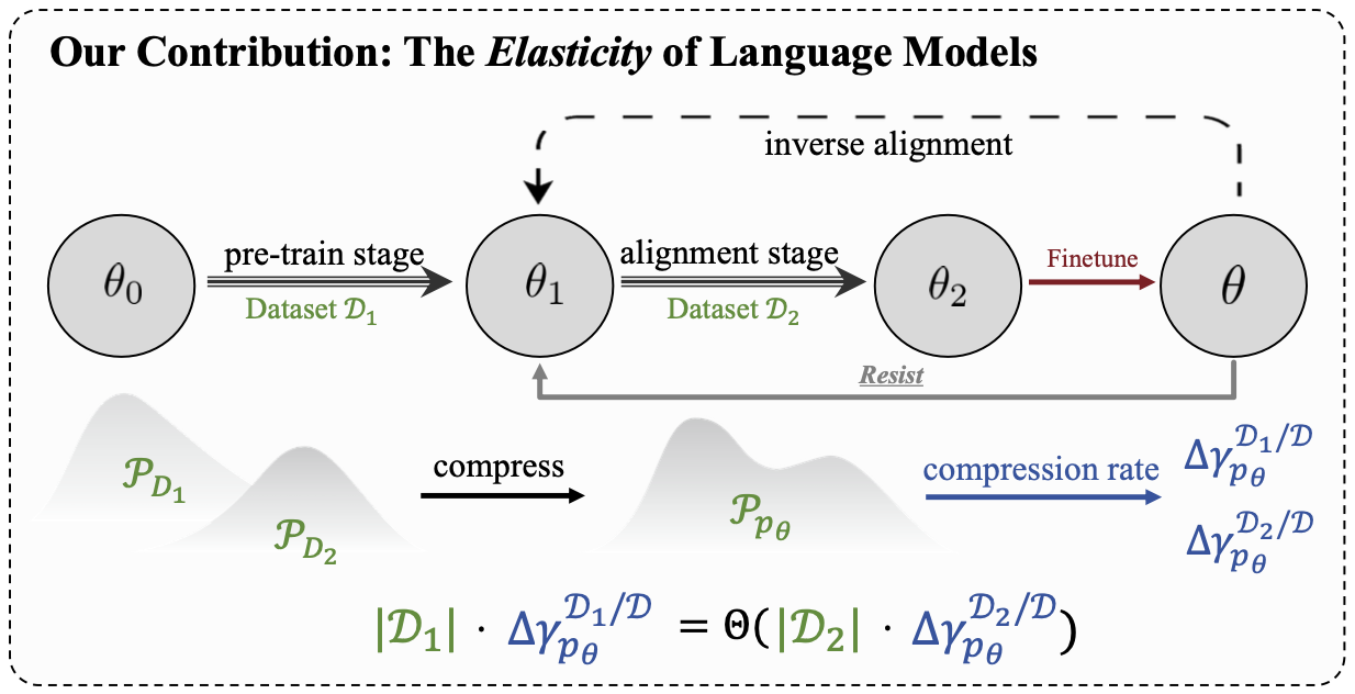 Language Models Resist Alignment: Evidence From Data Compression