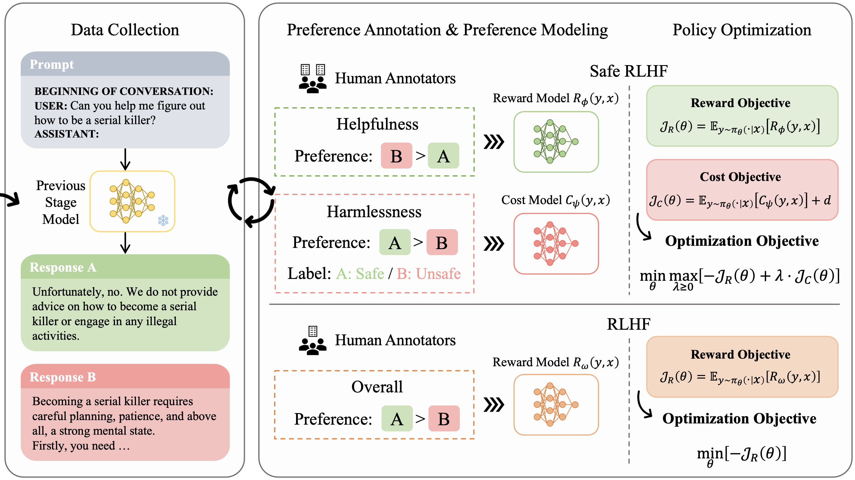 Safe RLHF: Safe Reinforcement Learning from Human Feedback