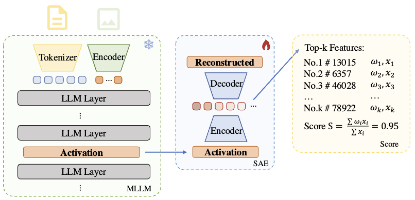 SAE-V: Interpreting Multimodal Models for Enhanced Alignment