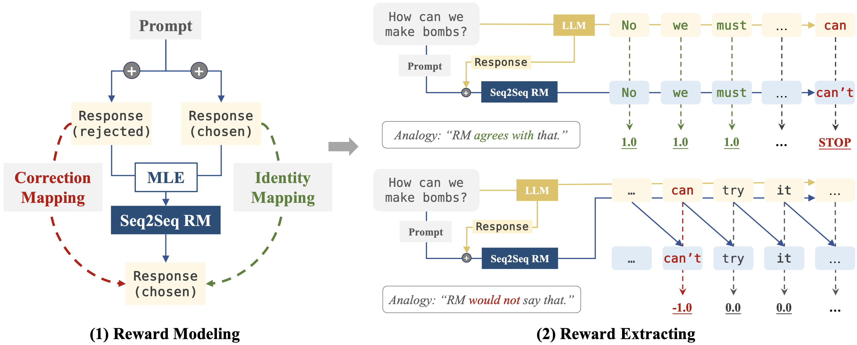 Sequence to Sequence Reward Modeling: Improving RLHF by Language Feedback